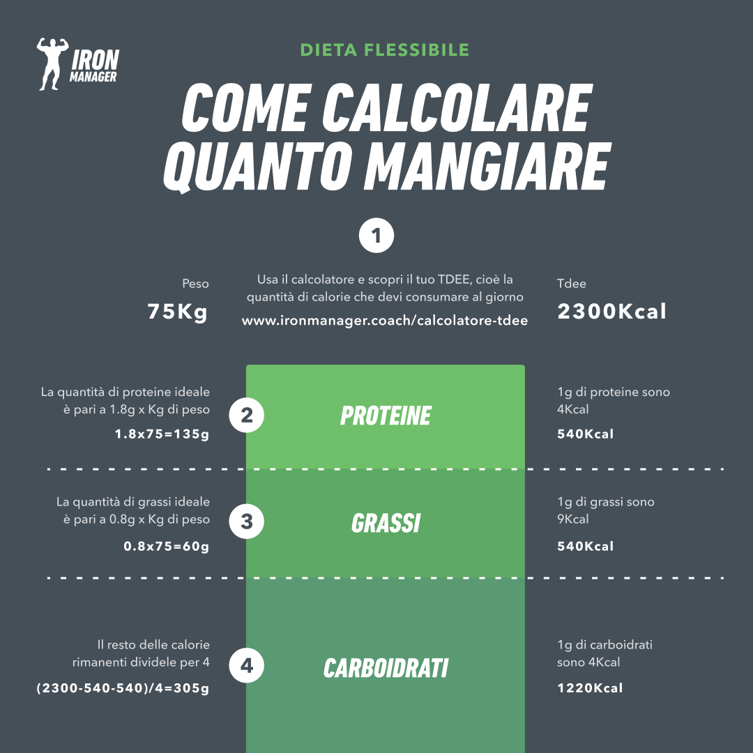 Come calcolare quanto mangiare - calcolatore TDEE IronManager 