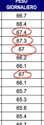 Le fluttuazioni di peso