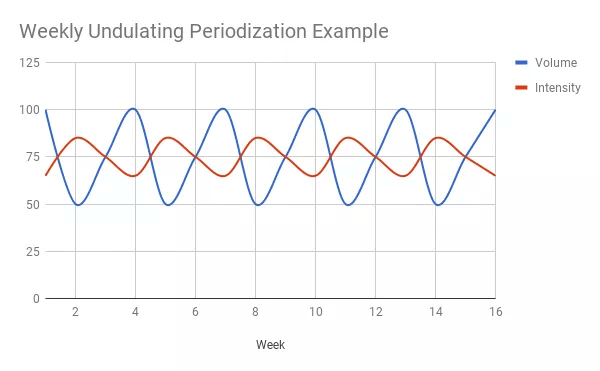 Periodizzazione ondulata settimanale weekly undulating periodization