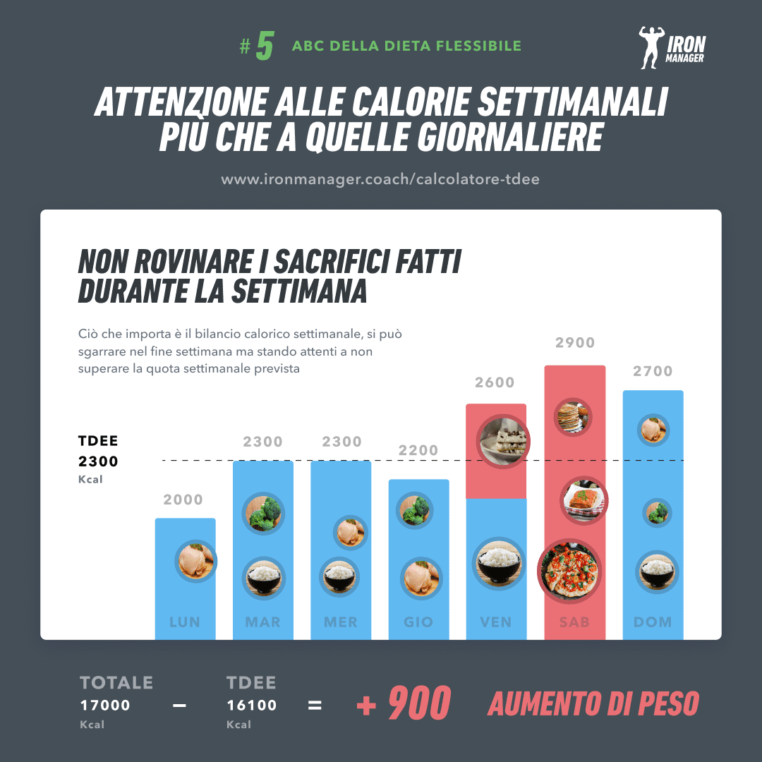Tdee settimanale