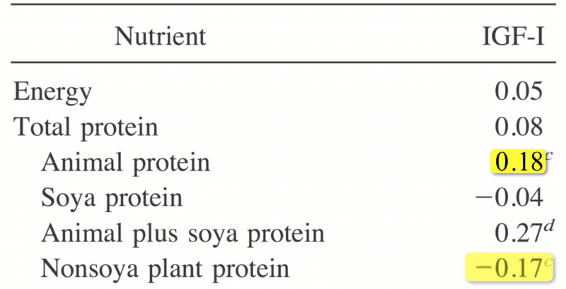 The associations of diet with serum insulin like growth factor i and its main binding proteins in 292 women meat eaters vegetarians and vegans