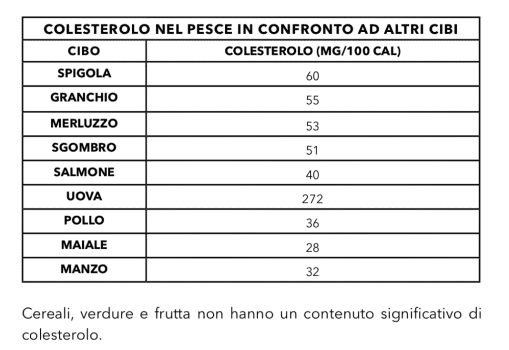 Colesterolo nel pesce
