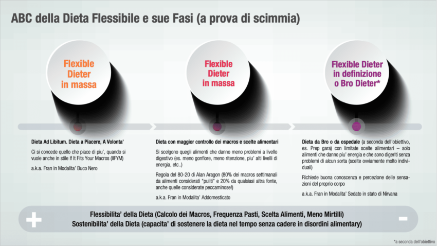 Diversi livelli di flessibilita nella dieta