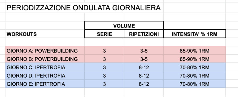Periodizzazione ondulata giornaliera