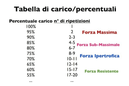 Che cos'è il TUT? Tabella di carico/percentuali