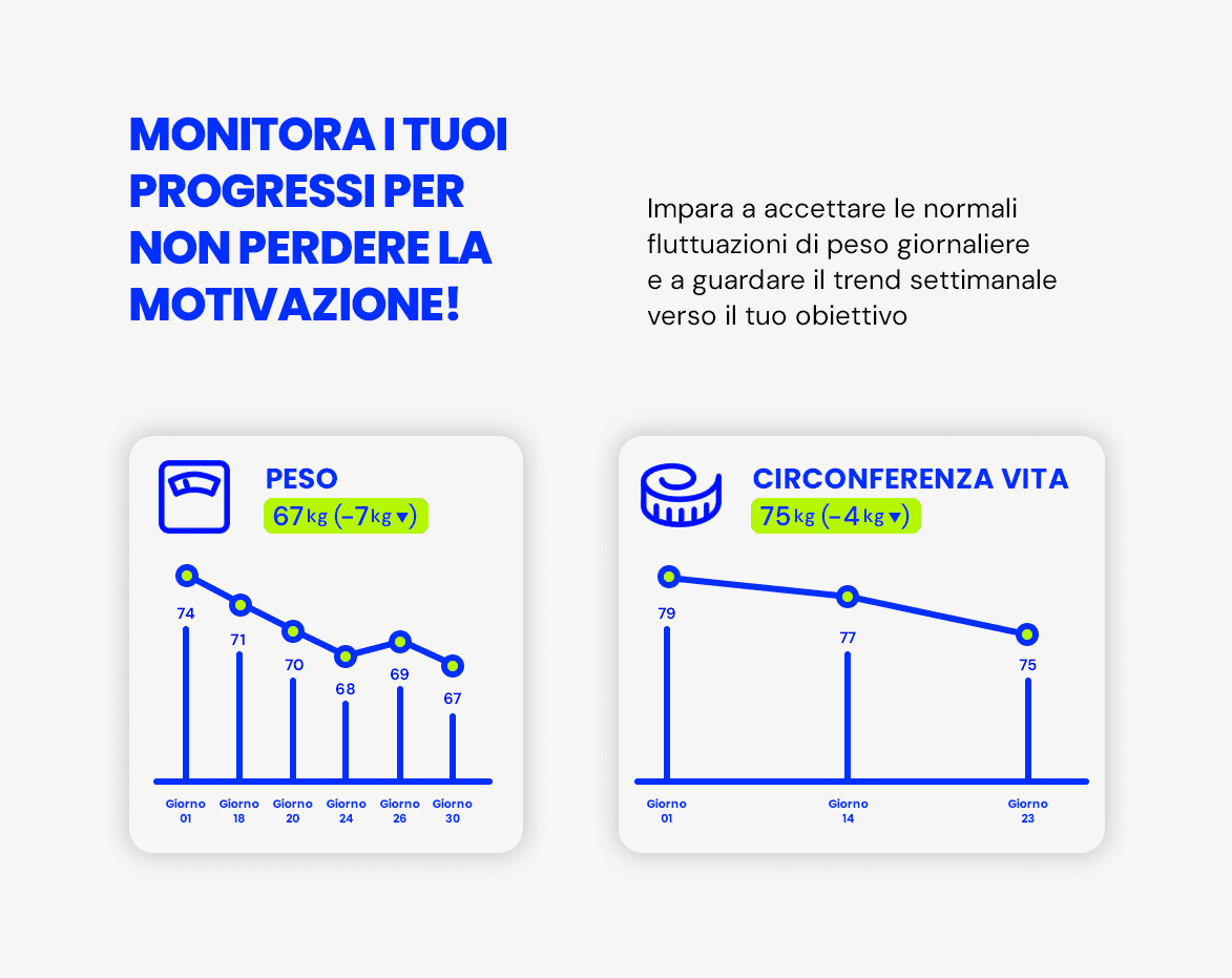 Monitoraggio dieta flessibile