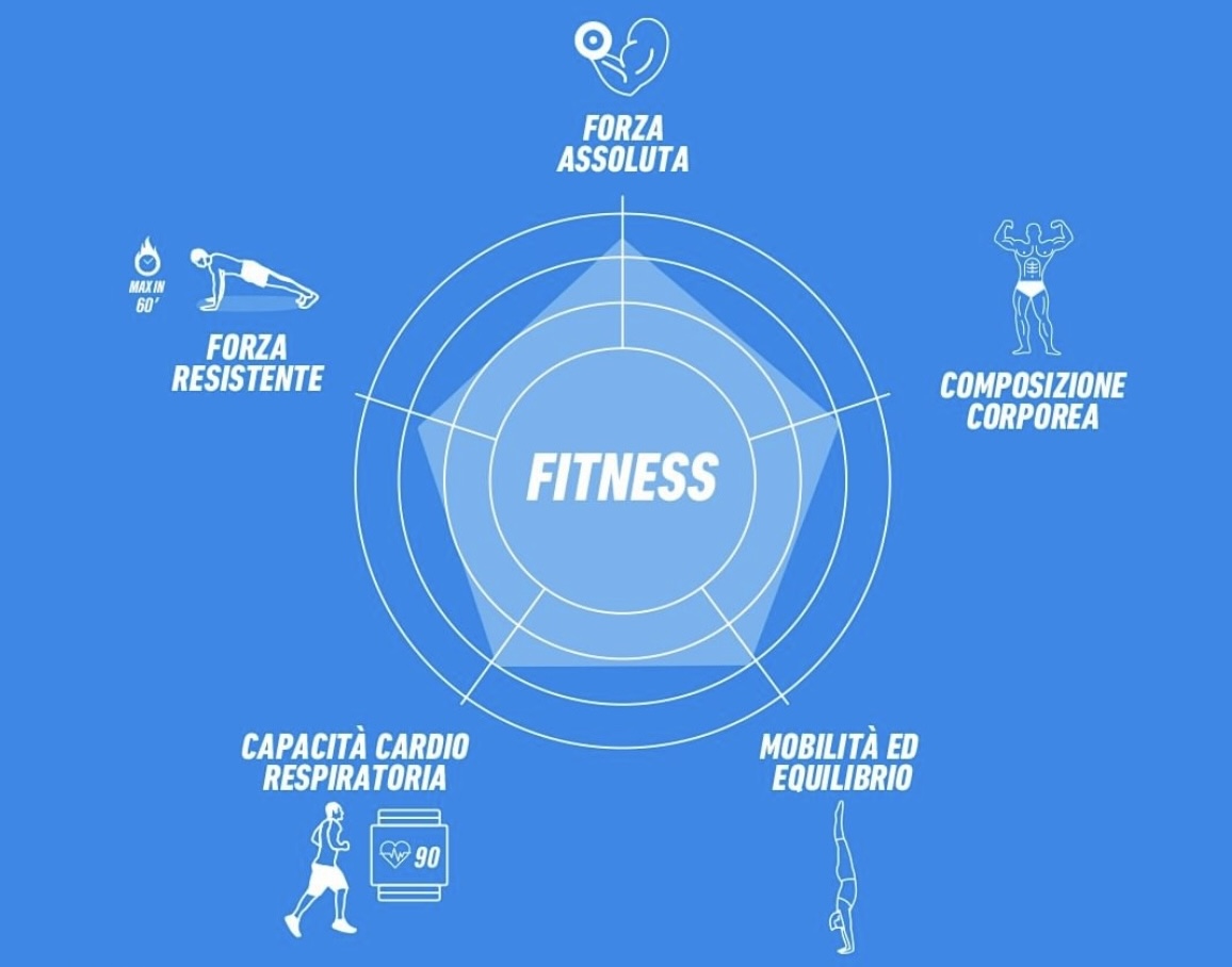 Allenamento ibrido le cinque componenti del fitness 3