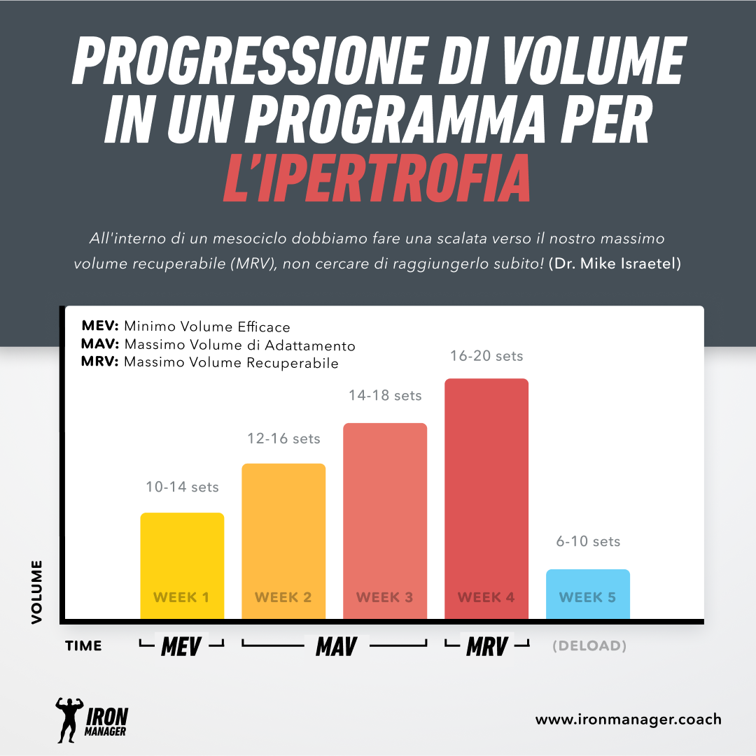 Ipertrofia soglie del volume di allenamento