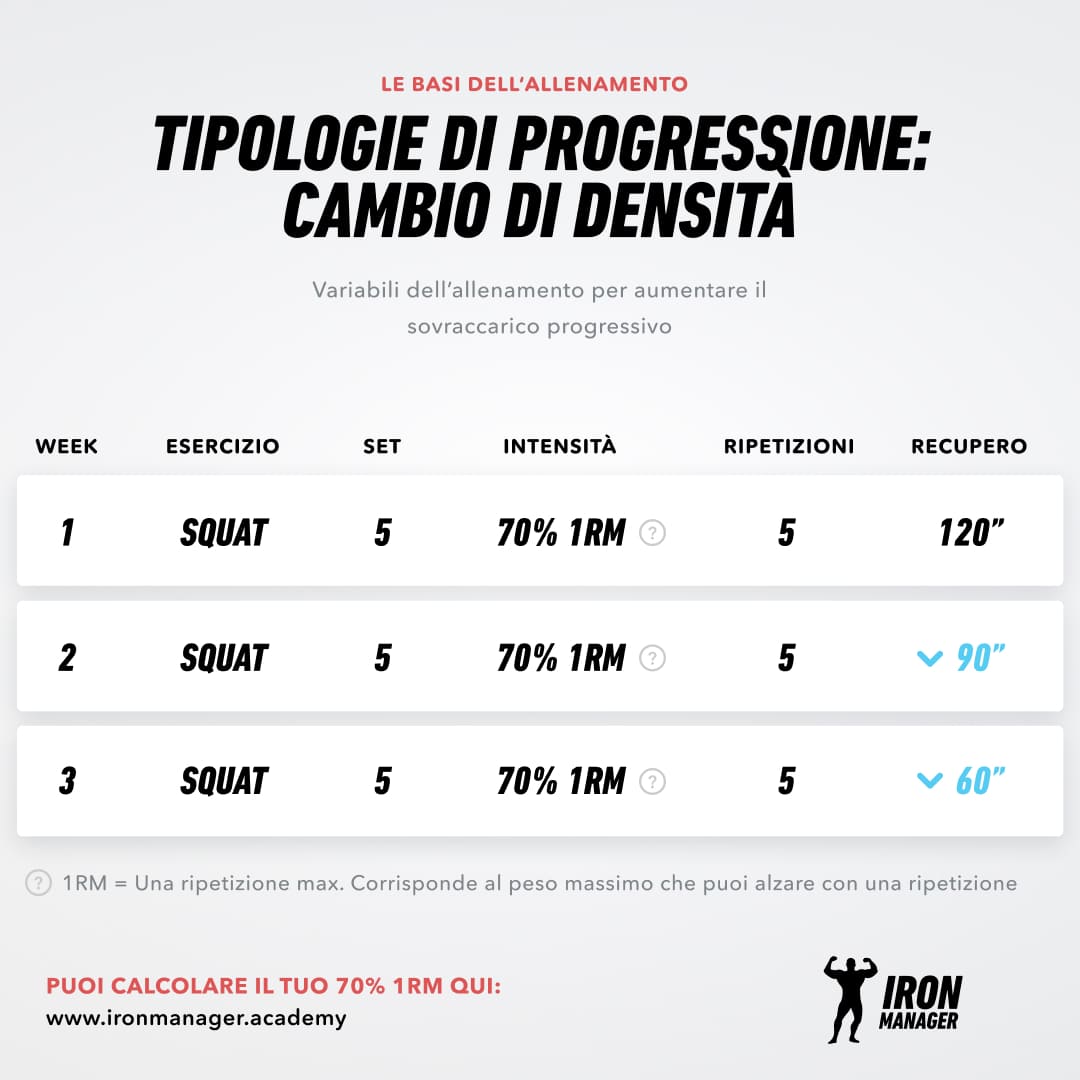 Sovraccarico progressivo cambio di densità