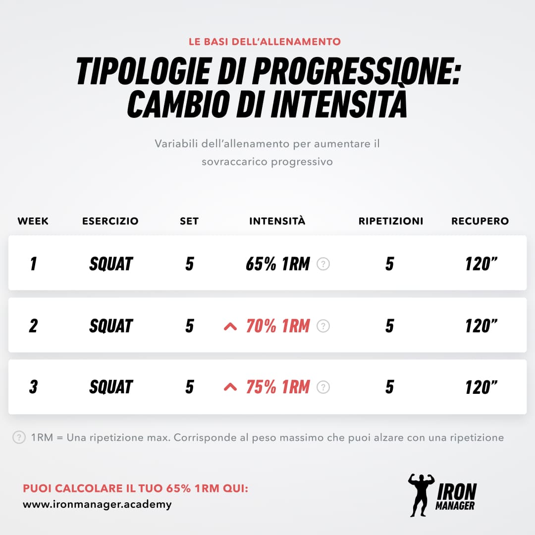 Sovraccarico progressivo cambio di intensità