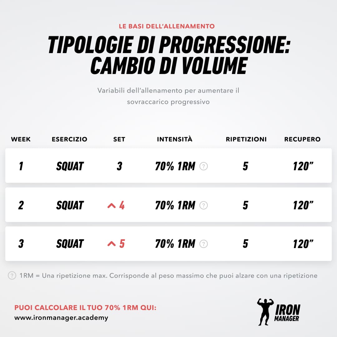 Sovraccarico progressivo cambio di volume