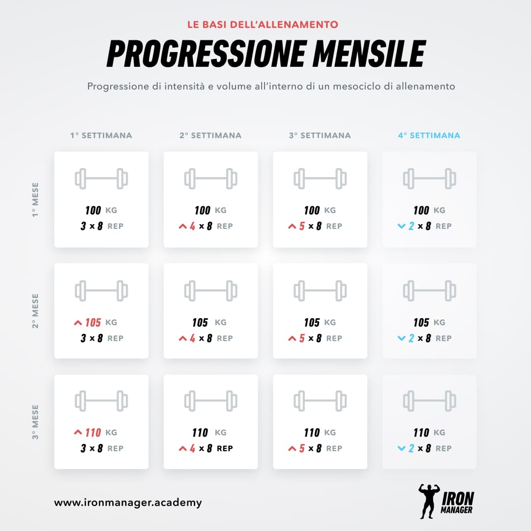 Sovraccarico progressivo progressione mensile