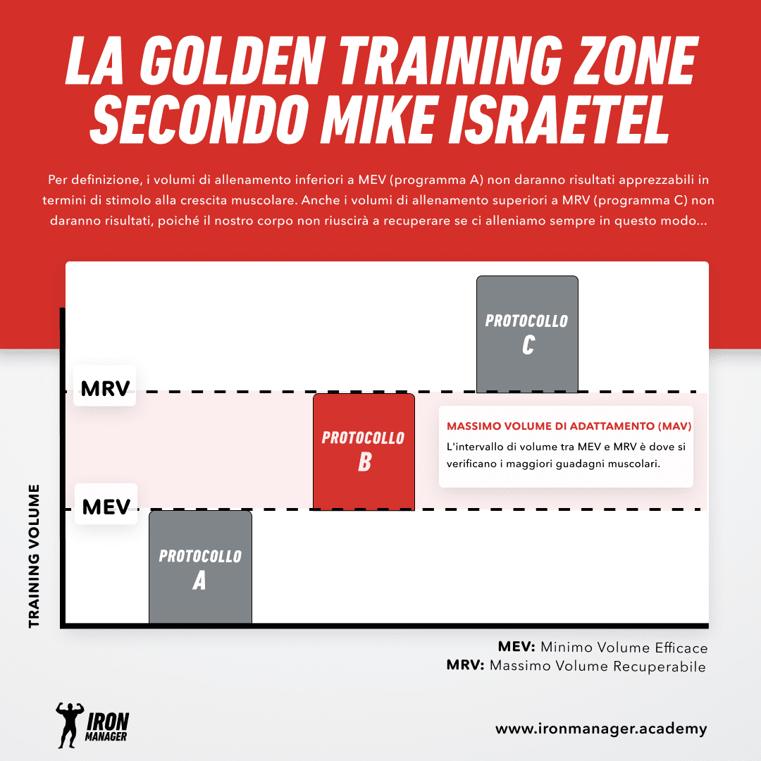 Golden training zone