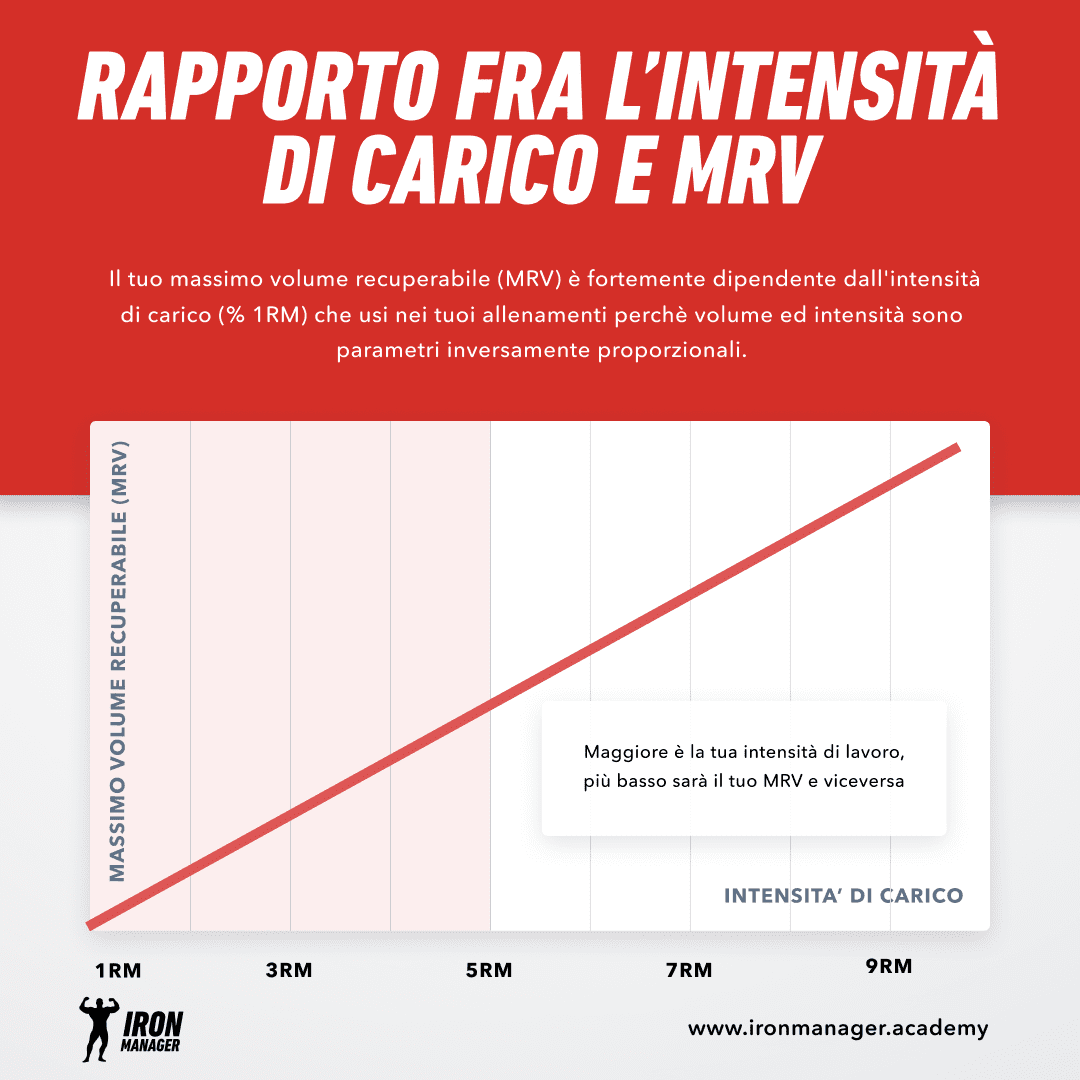 Intensità di carico massimo volume recuperabile