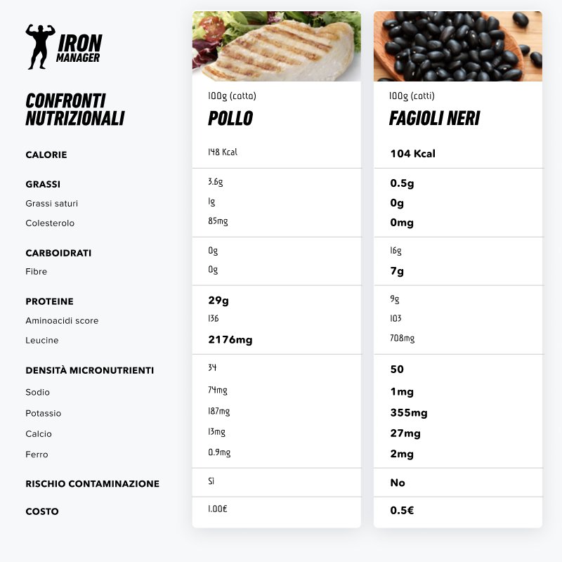 Pollo vs. fagioli neri