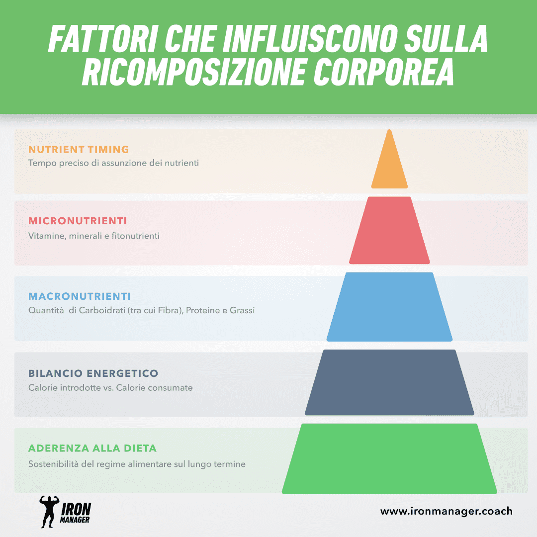 Aderenza alla dieta